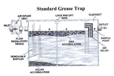 How a grease trap works: Diagram of grease, water, and solids separation